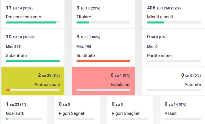 Bernardeschi è rinato ma la concorrenza al Bologna resta alta